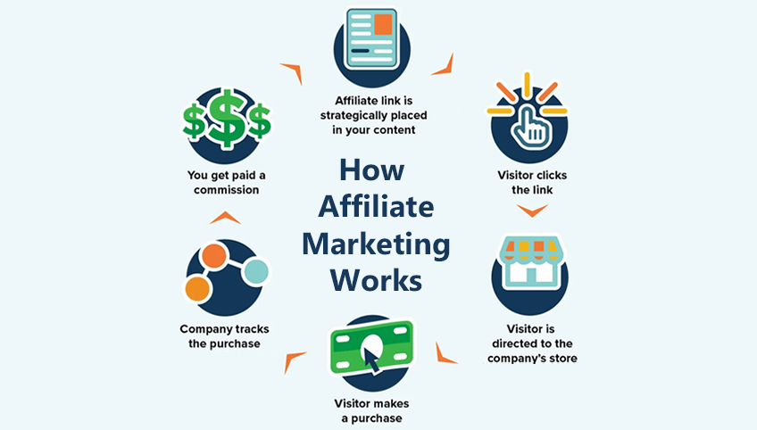 Affiliate Marketing for Dummies process infographic