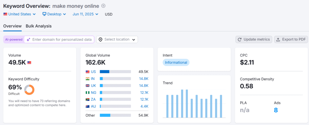 Blogging for profit